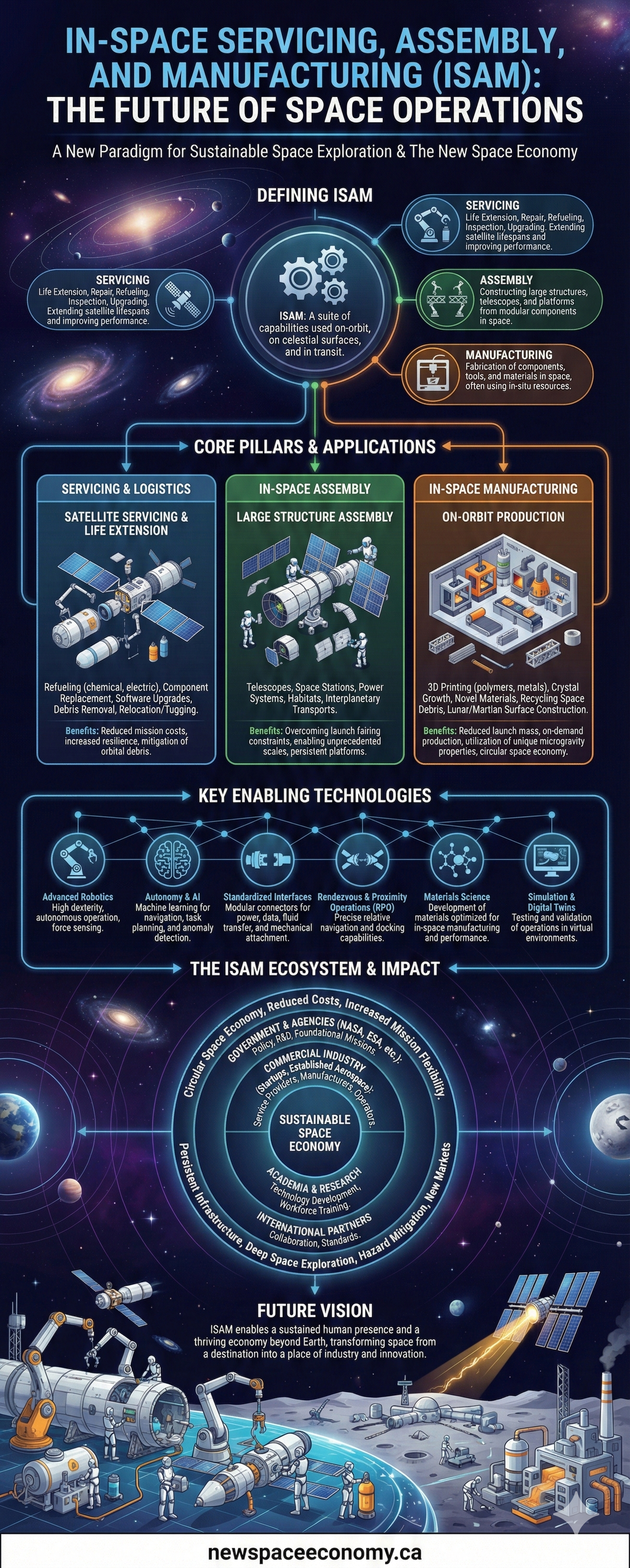 IN-SPACE SERVICING, ASSEMBLY, AND MANUFACTURING (ISAM): THE FUTURE OF SPACE OPERATIONS