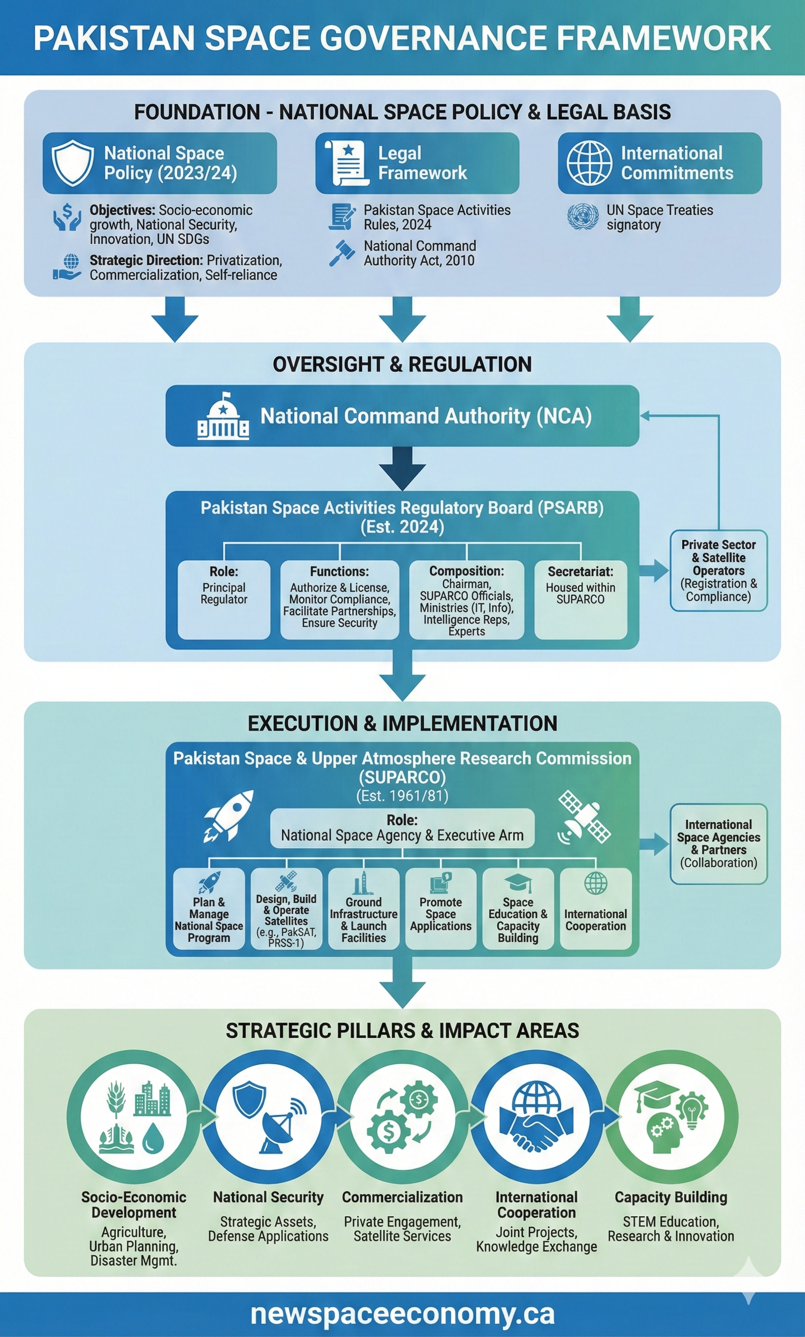 PAKISTAN SPACE GOVERNANCE FRAMEWORK