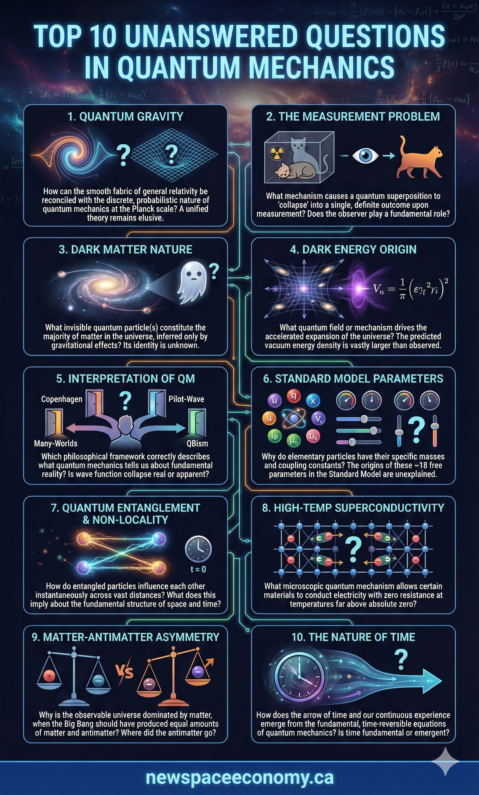 TOP 10 UNANSWERED QUESTIONS IN QUANTUM MECHANICS