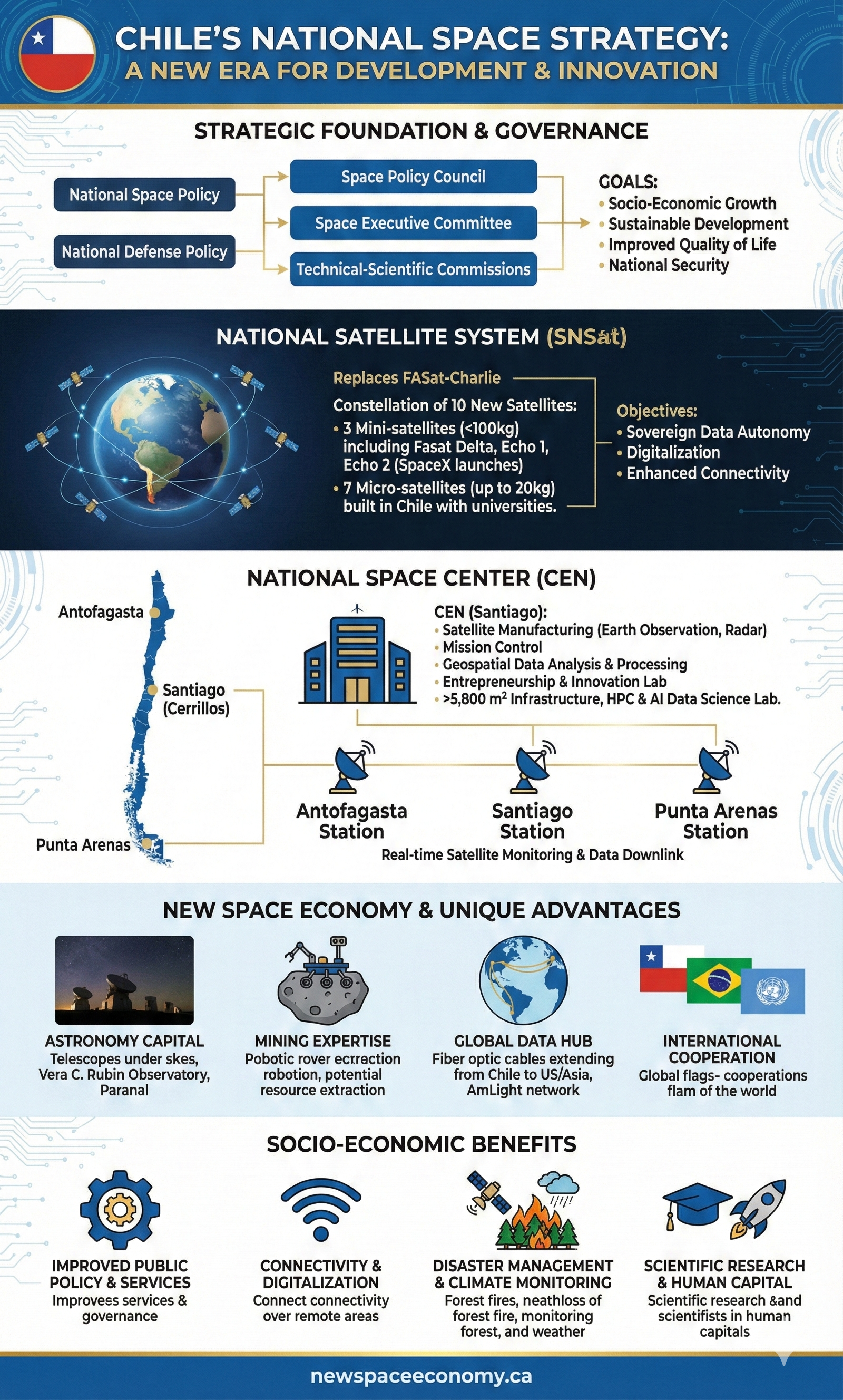 CHILE'S NATIONAL SPACE STRATEGY: A NEW ERA FOR DEVELOPMENT & INNOVATION