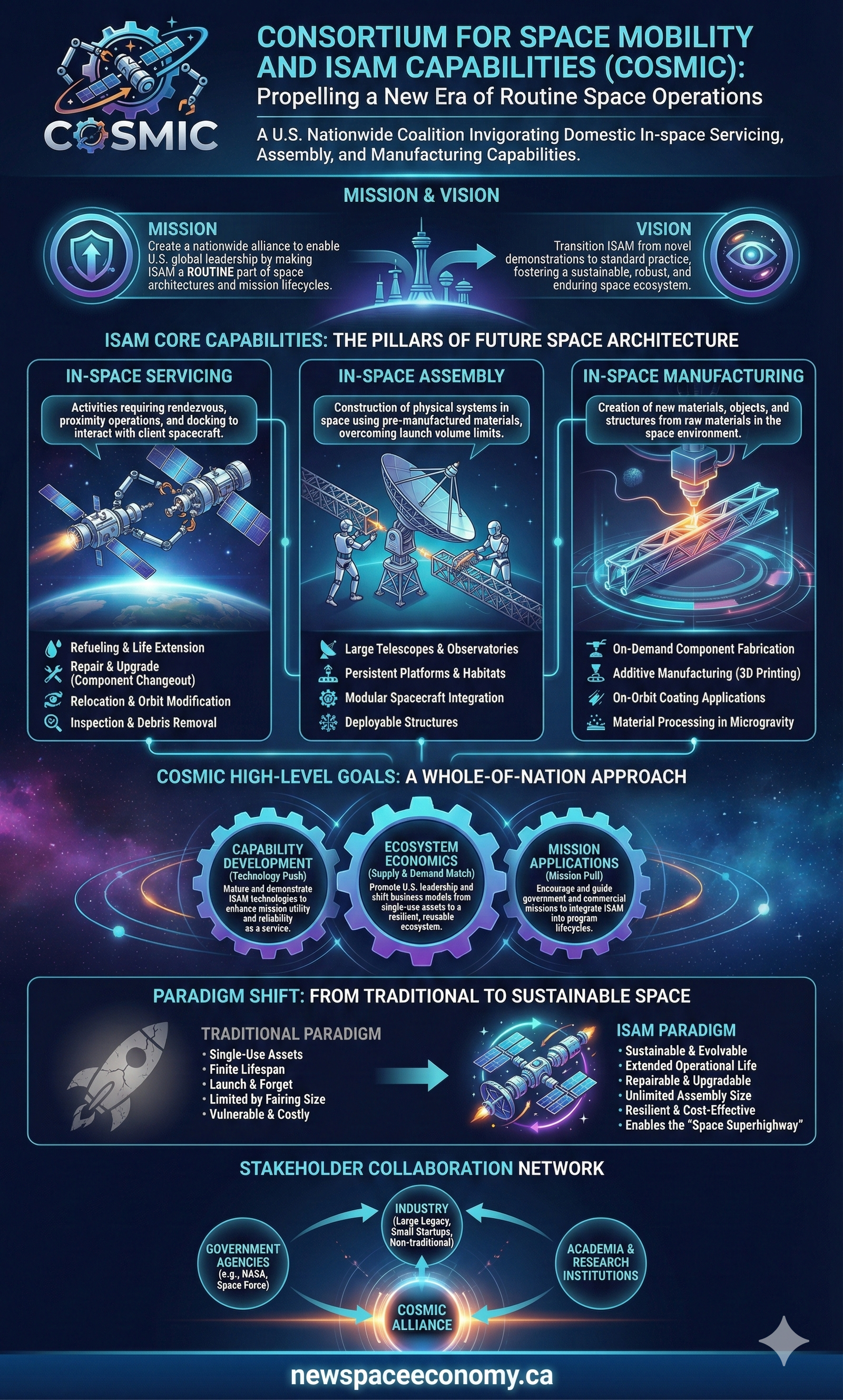 CONSORTIUM FOR SPACE MOBILITY AND ISAM CAPABILITIES (COSMIC): Propelling a New Era of Routine Space Operations