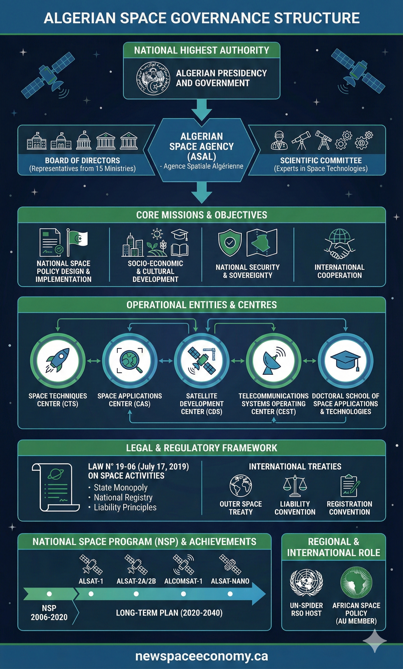 ALGERIAN SPACE GOVERNANCE STRUCTURE