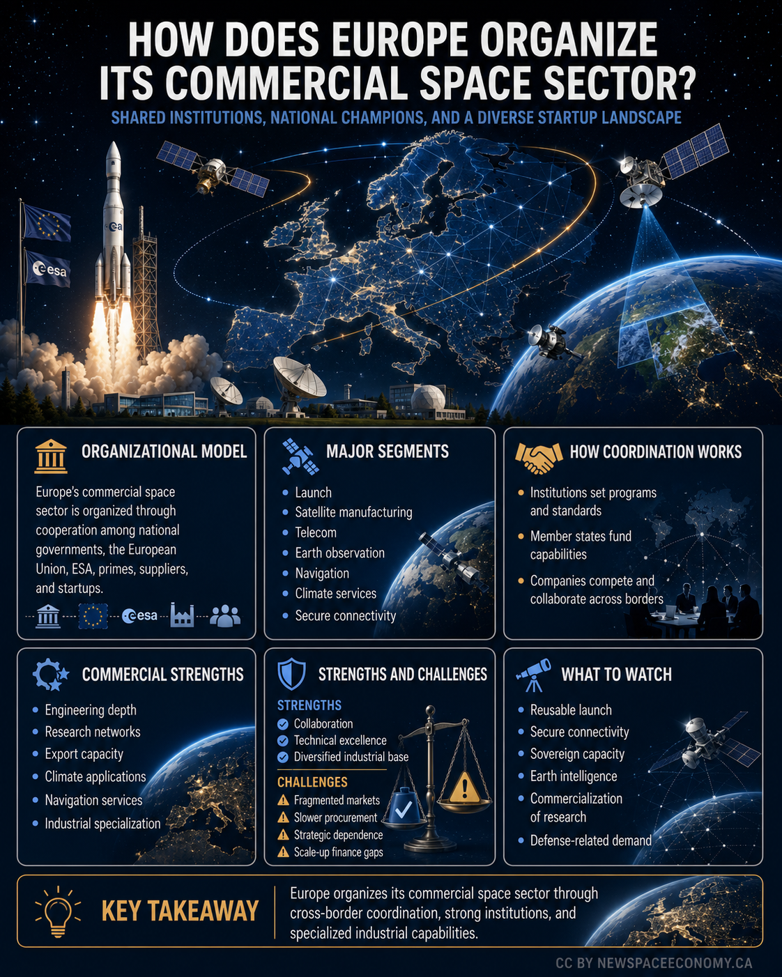 Infographic summarizing Europe's commercial space sector organization, segments, coordination, strengths, and challenges.