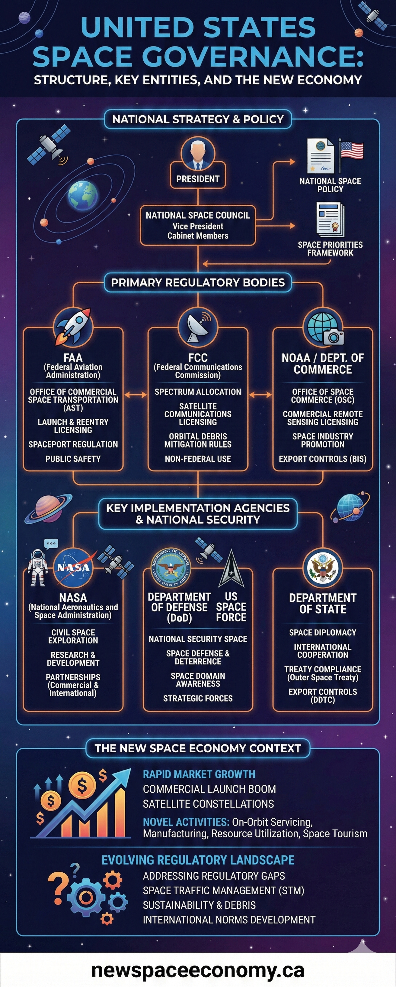 UNITED STATES SPACE GOVERNANCE: STRUCTURE, KEY ENTITIES, AND THE NEW ECONOMY