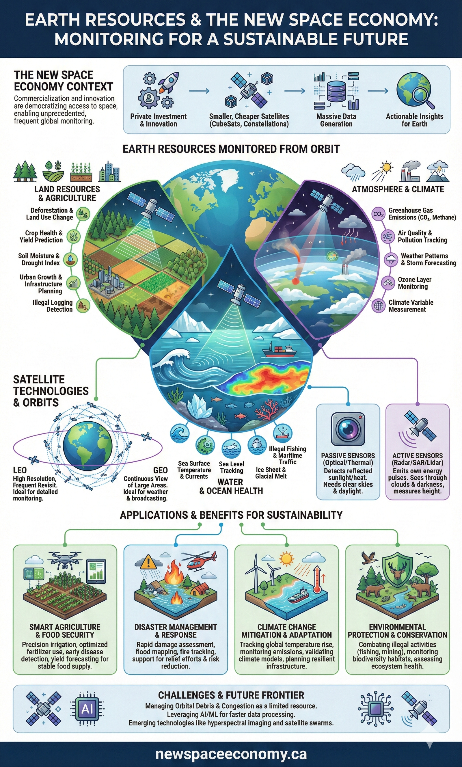 EARTH RESOURCES & THE NEW SPACE ECONOMY: MONITORING FOR A SUSTAINABLE FUTURE