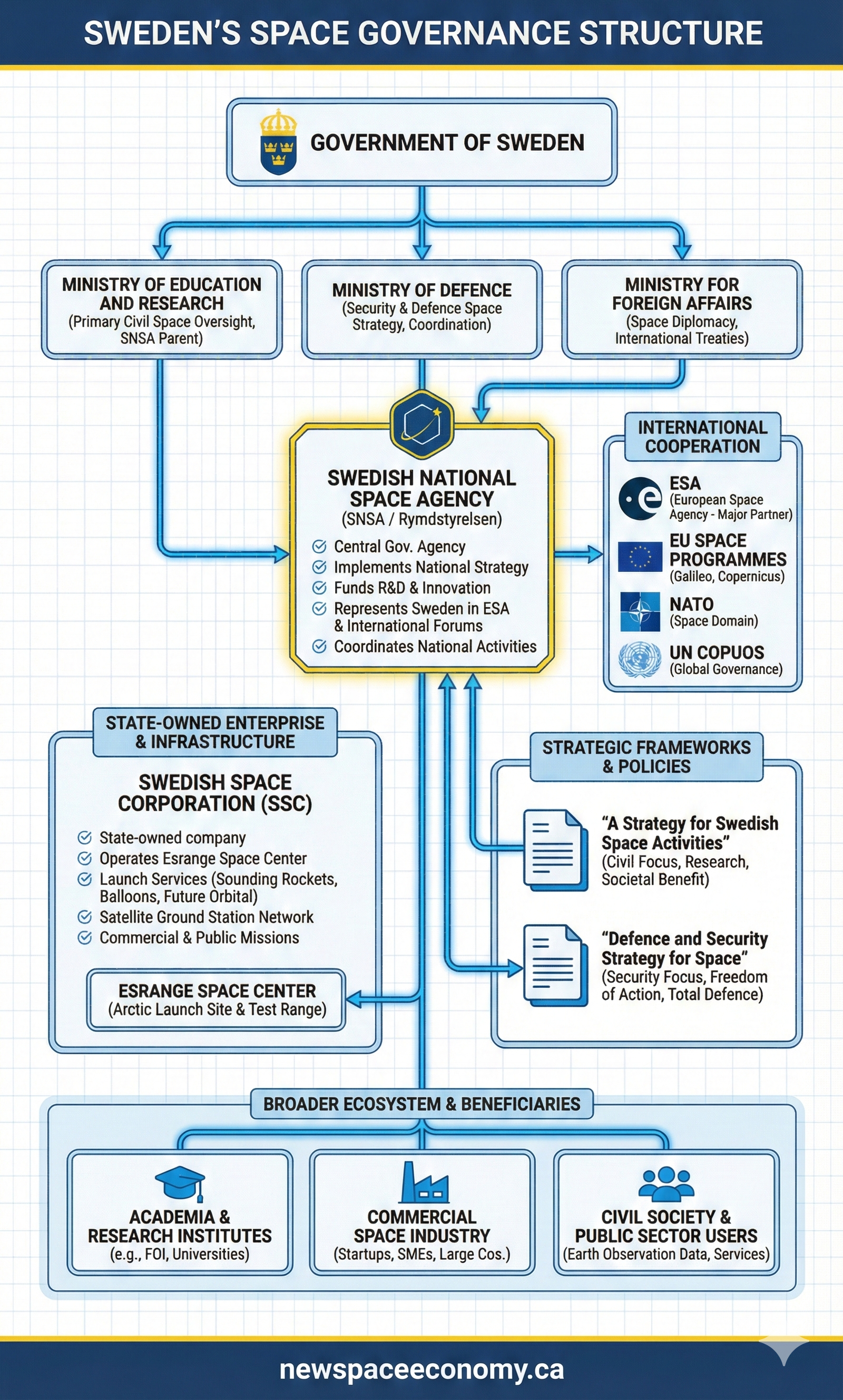 SWEDEN’S SPACE GOVERNANCE STRUCTURE