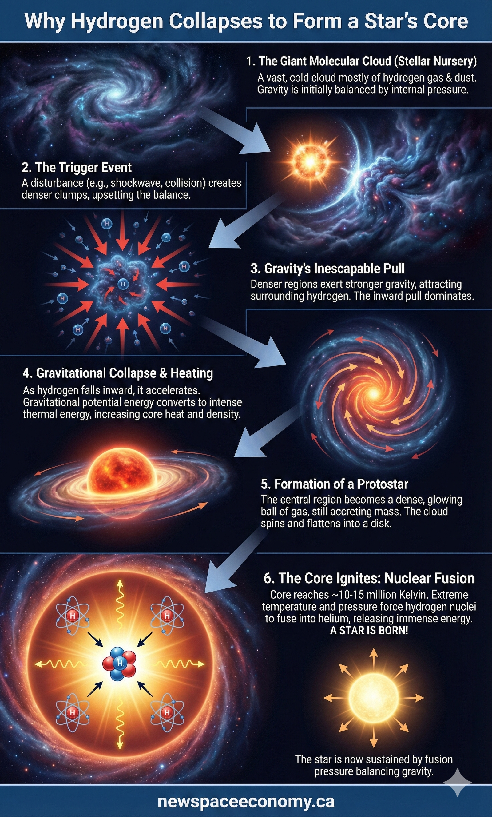 Why Hydrogen Collapses to Form a Star’s Core