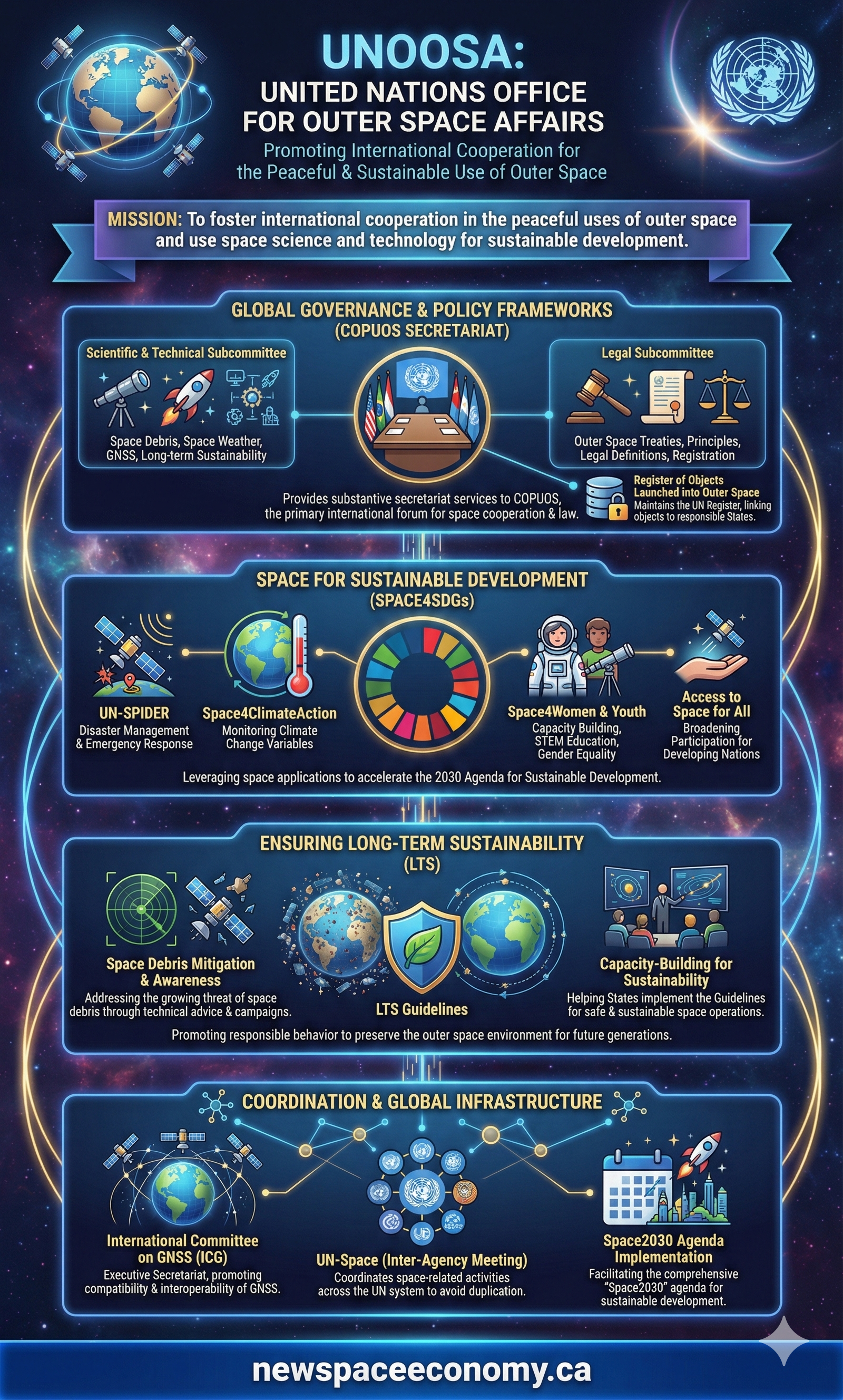 UNOOSA: UNITED NATIONS OFFICE FOR OUTER SPACE AFFAIRS