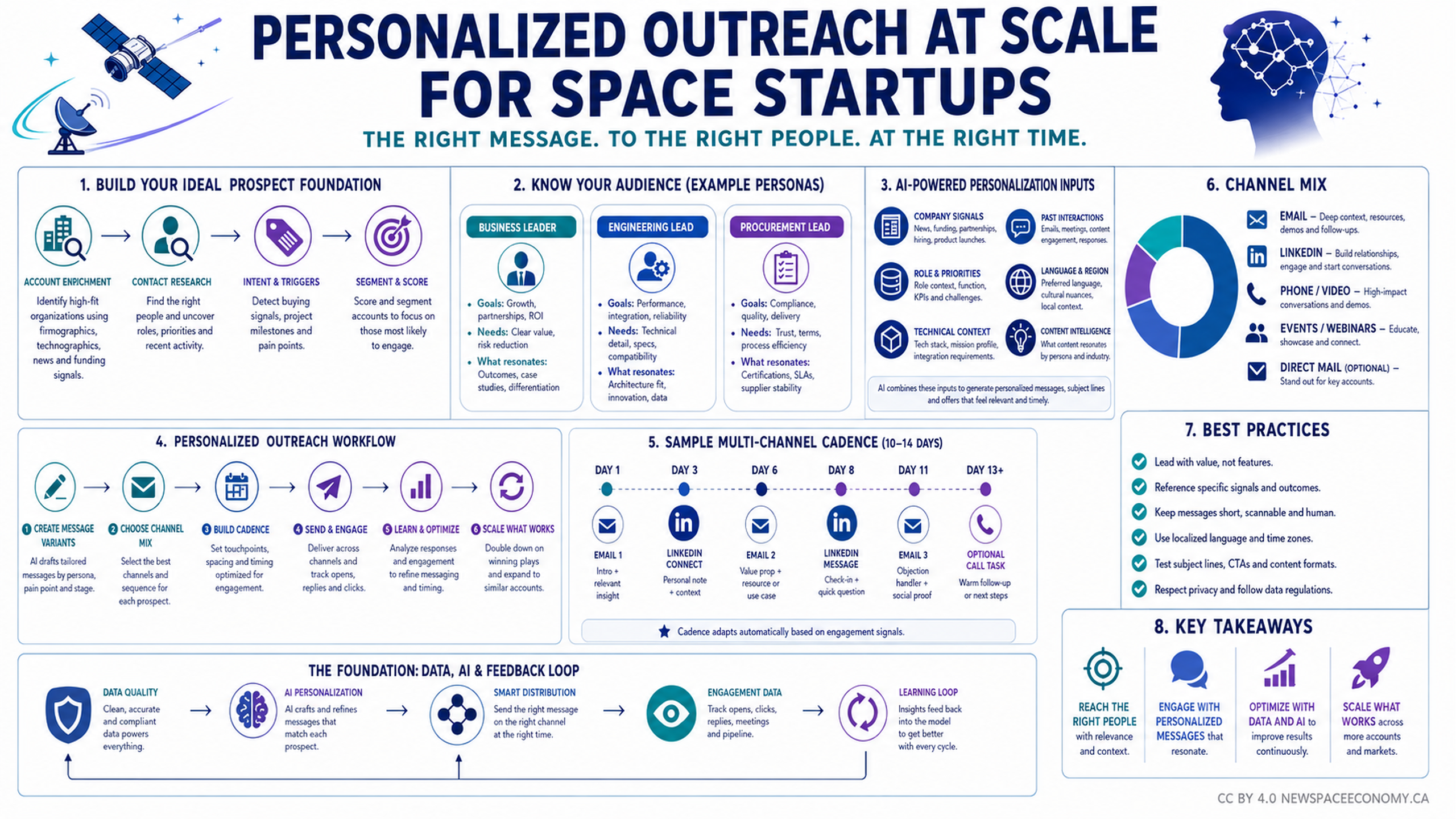 Detailed infographic describing a prospecting and outreach framework for space startups, with sections on account enrichment, contact research, intent signals, audience personas, AI personalization inputs, multichannel sequencing, best practices, and a data-to-feedback loop.