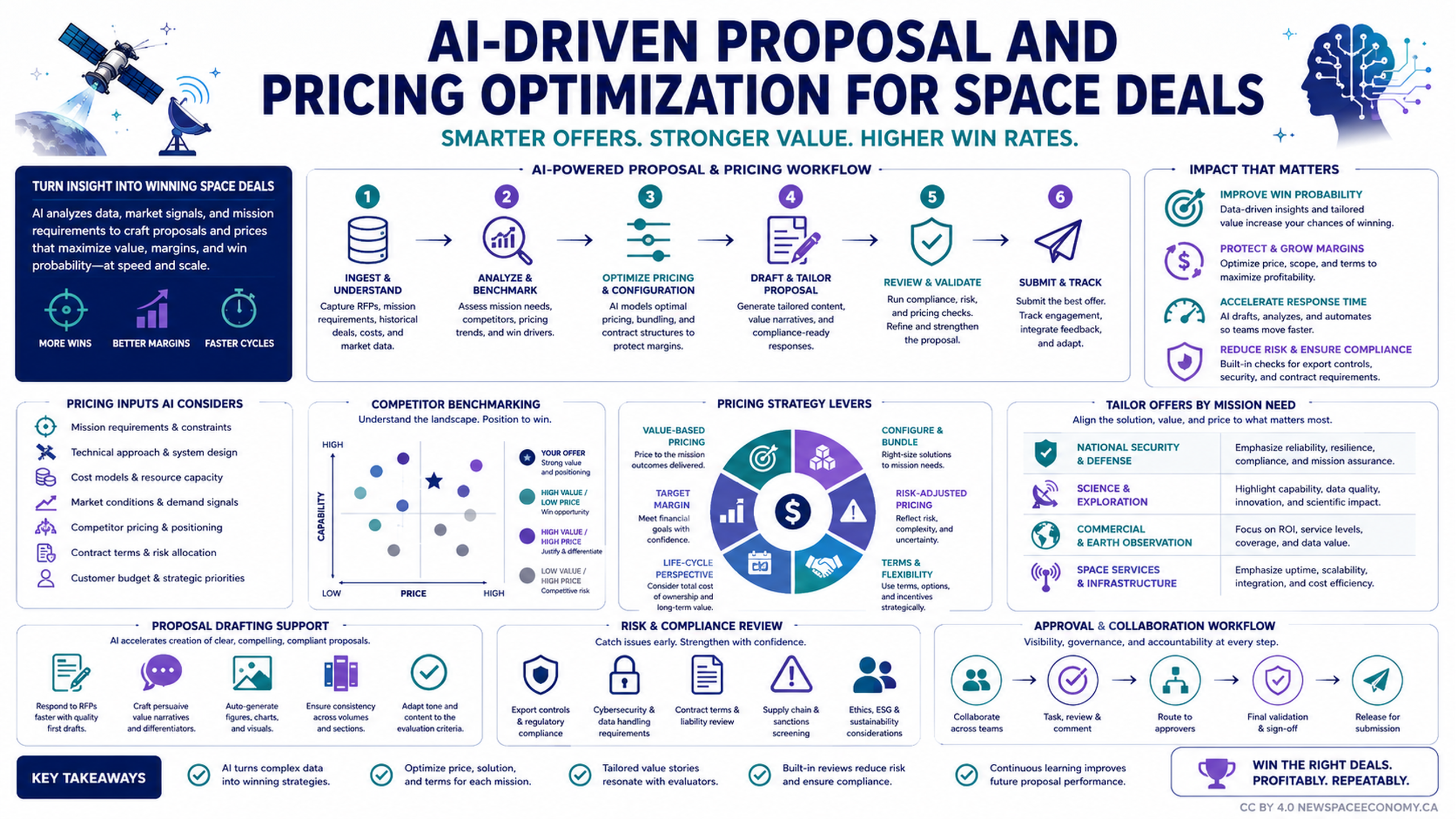 Infographic describing how AI supports space-sector proposal development through data analysis, competitor benchmarking, pricing optimization, proposal drafting, compliance review, and submission tracking.