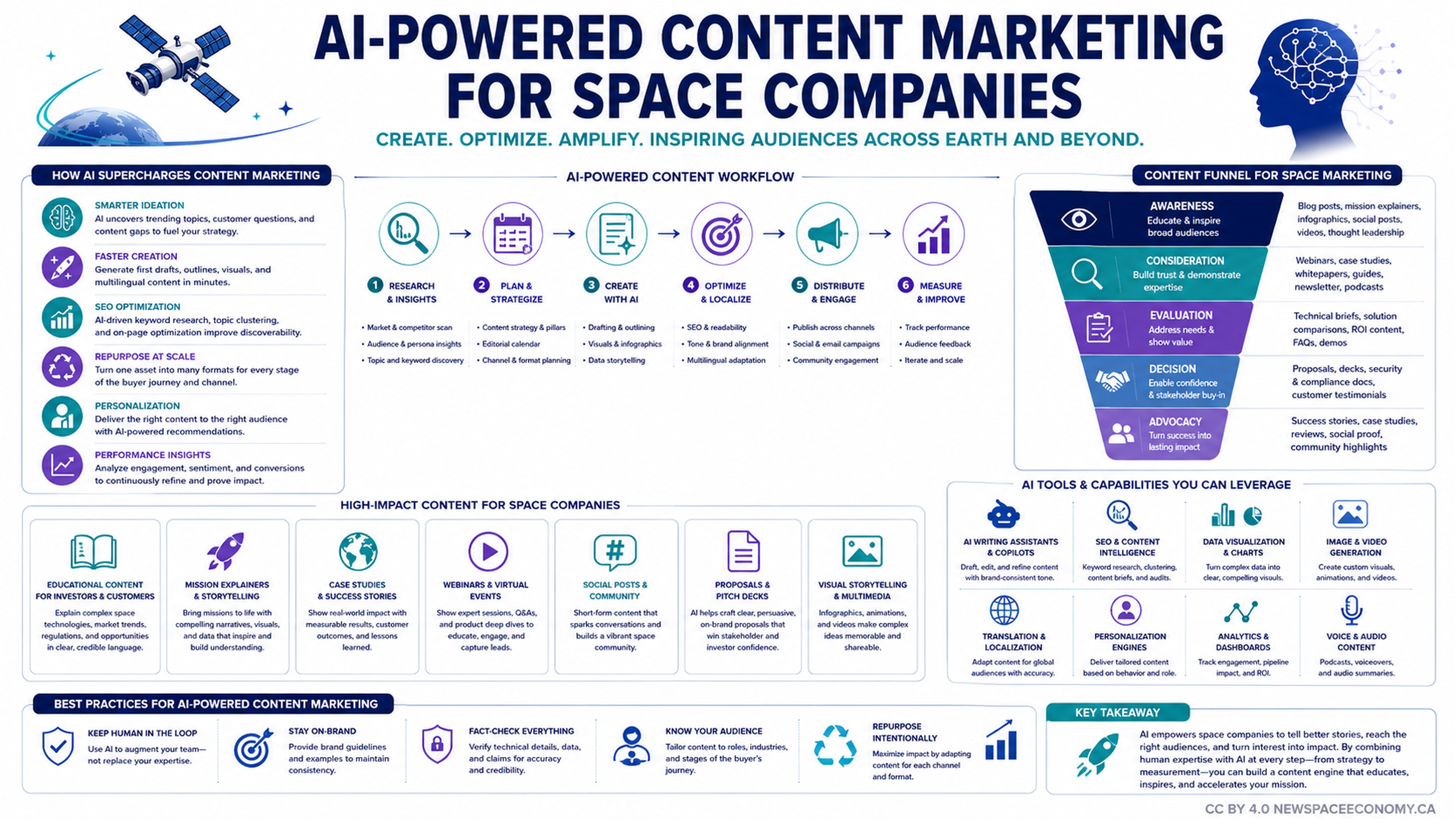 Infographic explaining how AI supports content marketing for space companies through research, planning, content creation, optimization, distribution, and measurement, with sections on content formats, audience stages, AI capabilities, and best practices.
