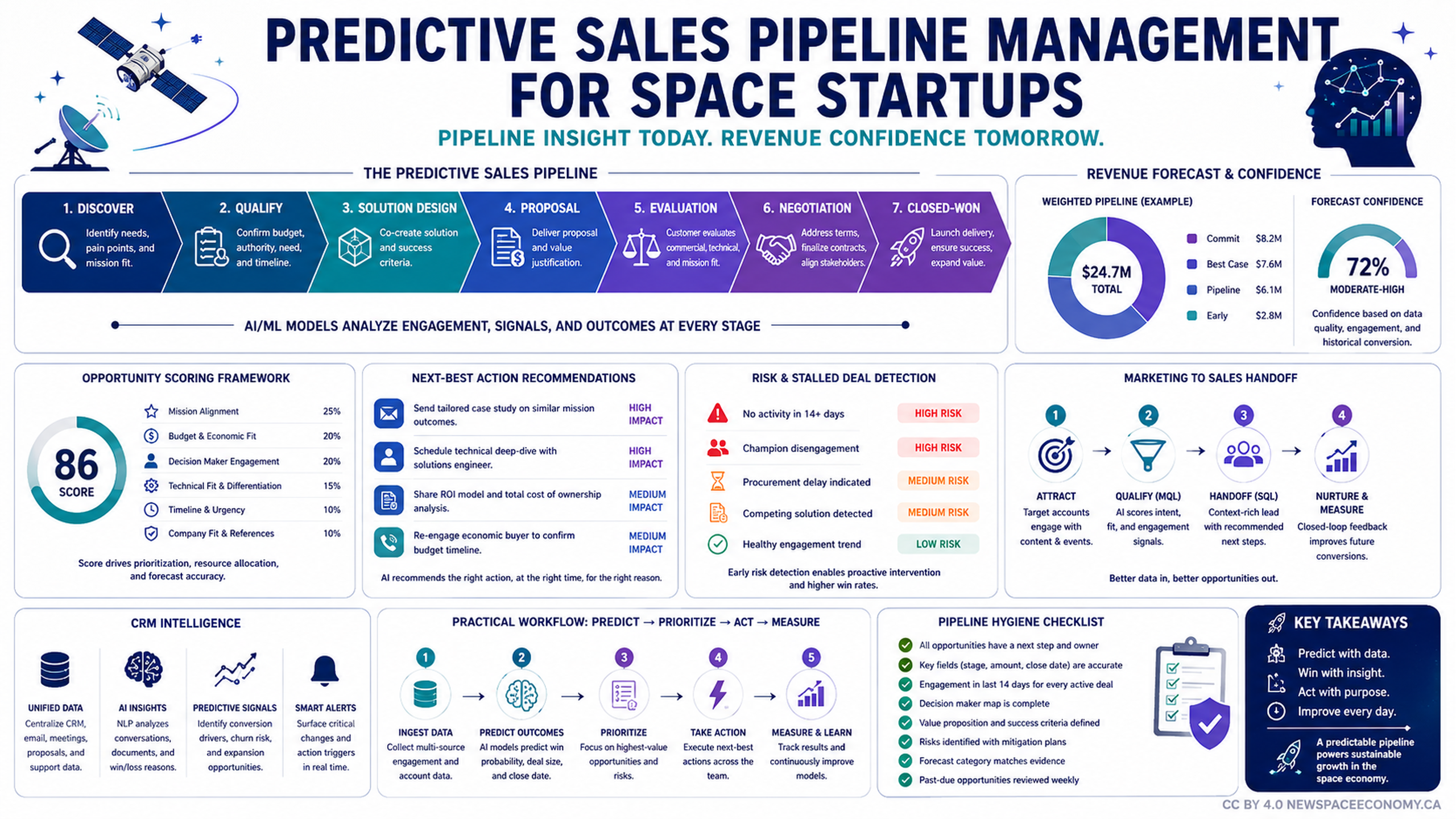 Infographic outlining a seven-stage sales process for space startups, including opportunity scoring, forecast confidence, AI-based recommendations, stalled-deal risks, CRM intelligence, workflow steps, and data-quality checks.