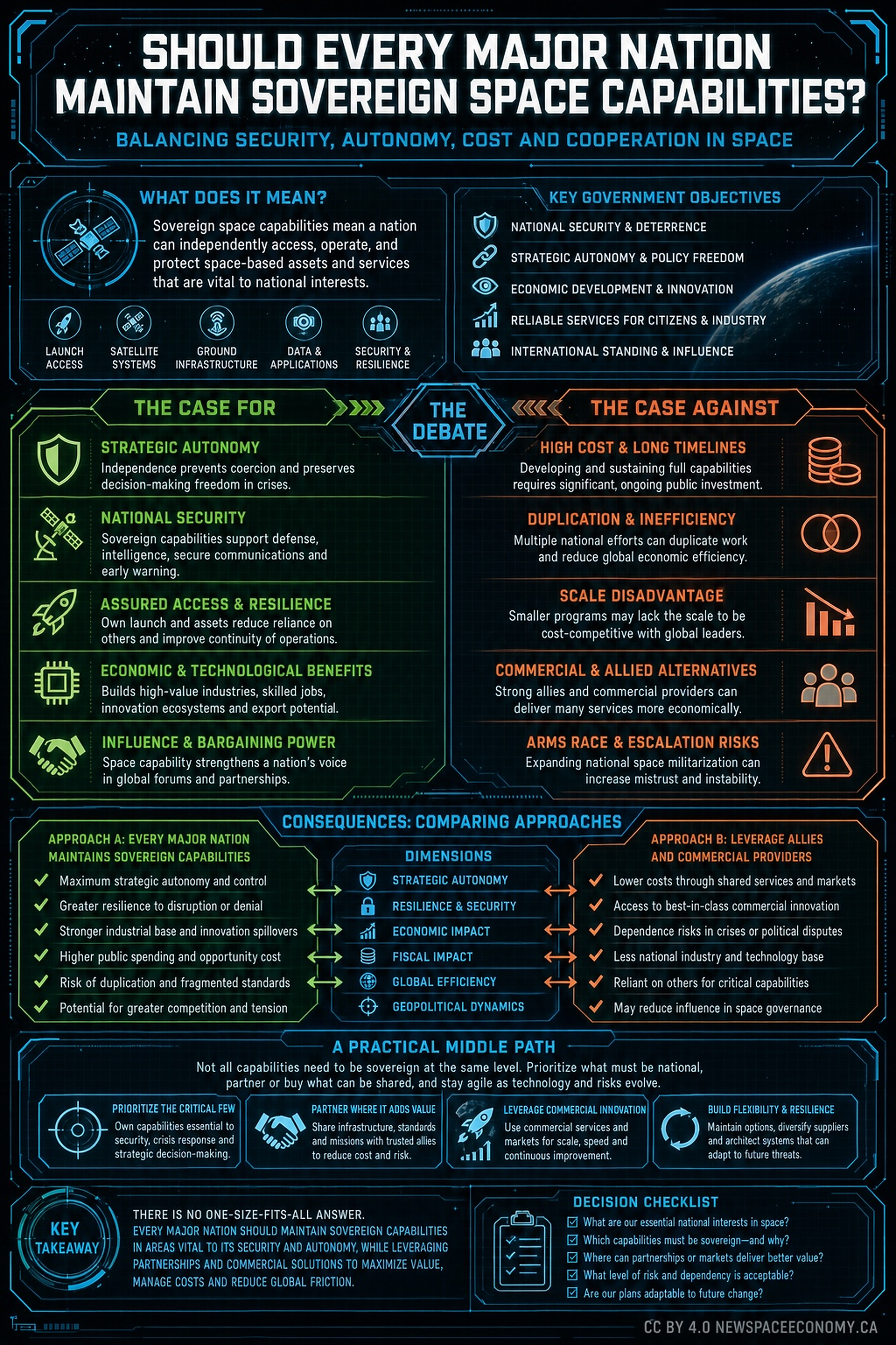 Infographic comparing independent national space capabilities with allied and commercial alternatives, including their effects on security, autonomy, resilience, cost, efficiency, economic impact, and geopolitical influence.
