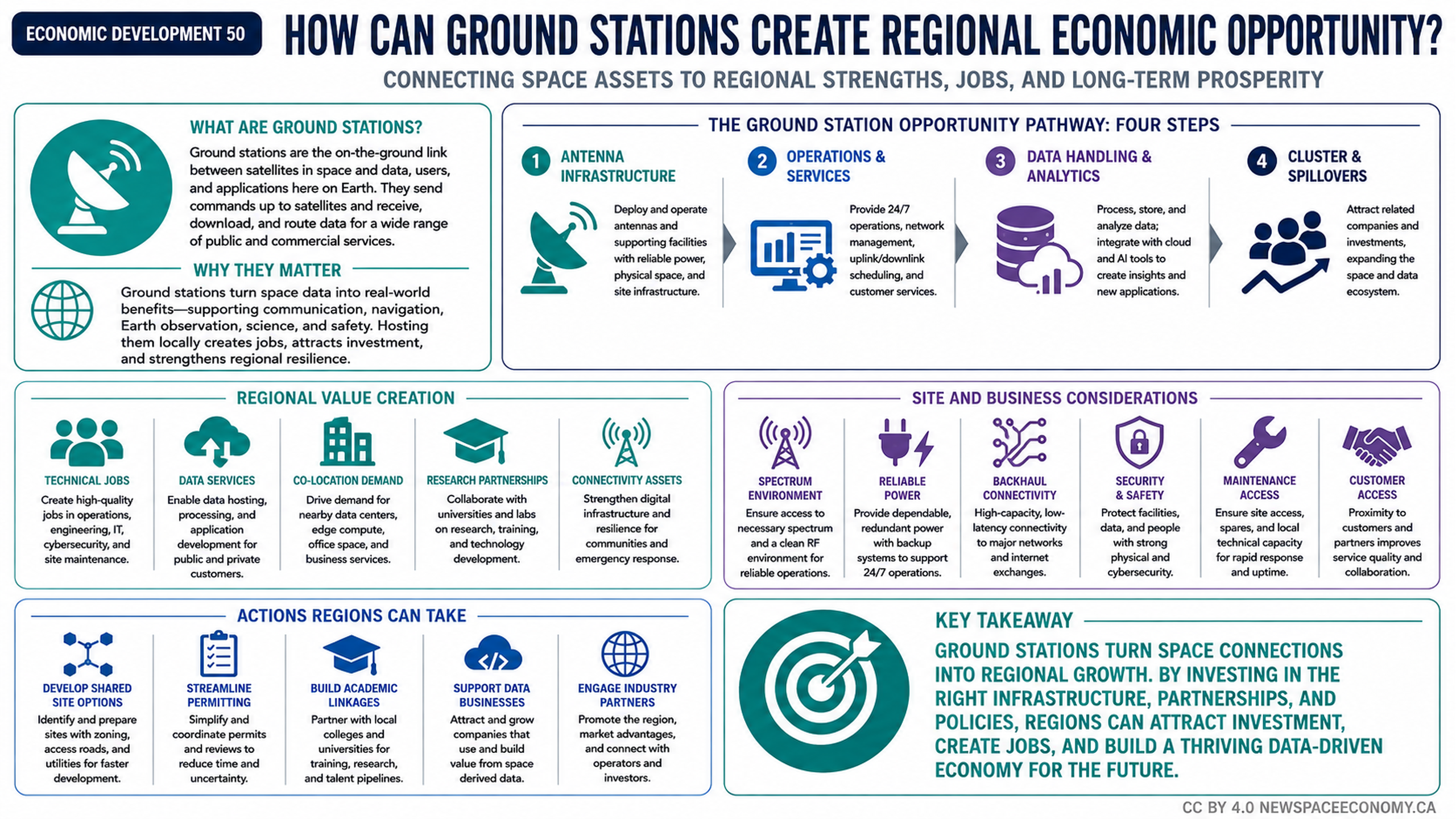Infographic summarizing how ground stations connect satellites to Earth-based services and can generate regional value through jobs, data services, research, connectivity, investment, and supporting infrastructure.
