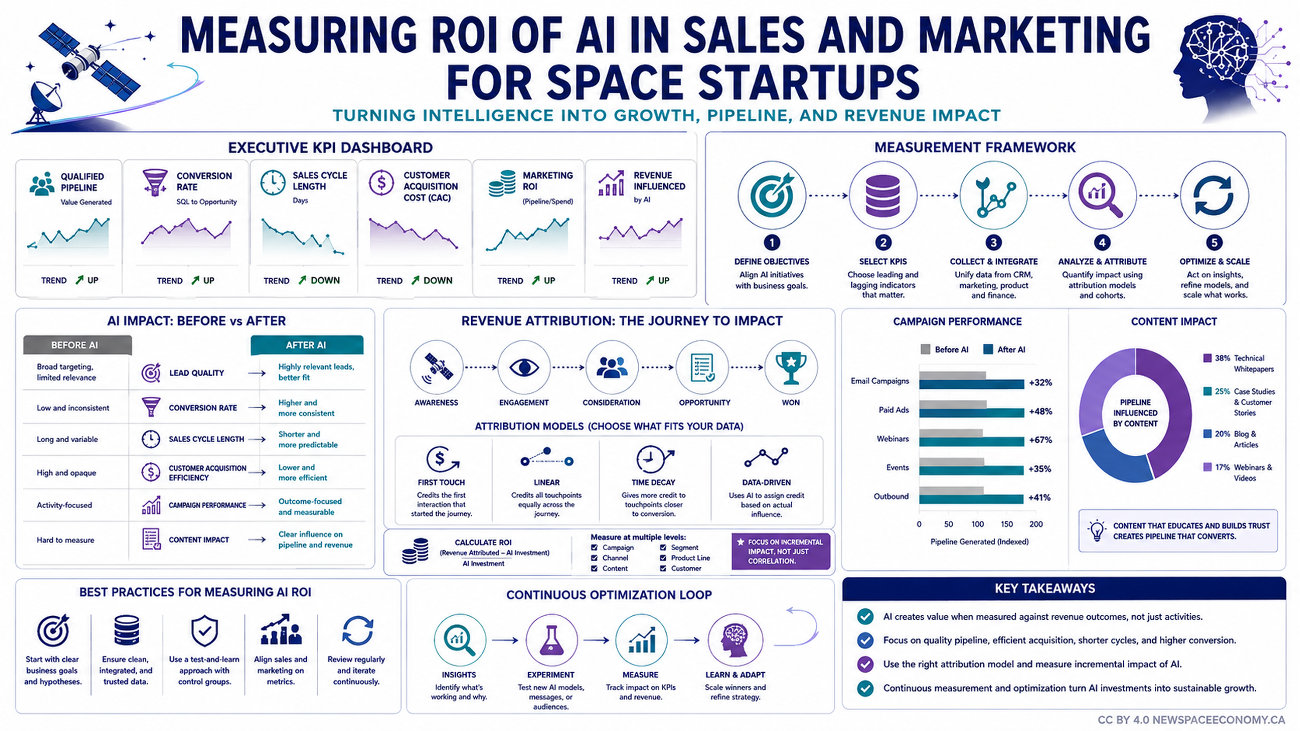 Infographic outlining a measurement framework for artificial intelligence in space-startup sales and marketing, including six KPIs, a five-step process, before-and-after outcomes, customer-journey attribution models, channel results, content shares, best practices, and key takeaways.