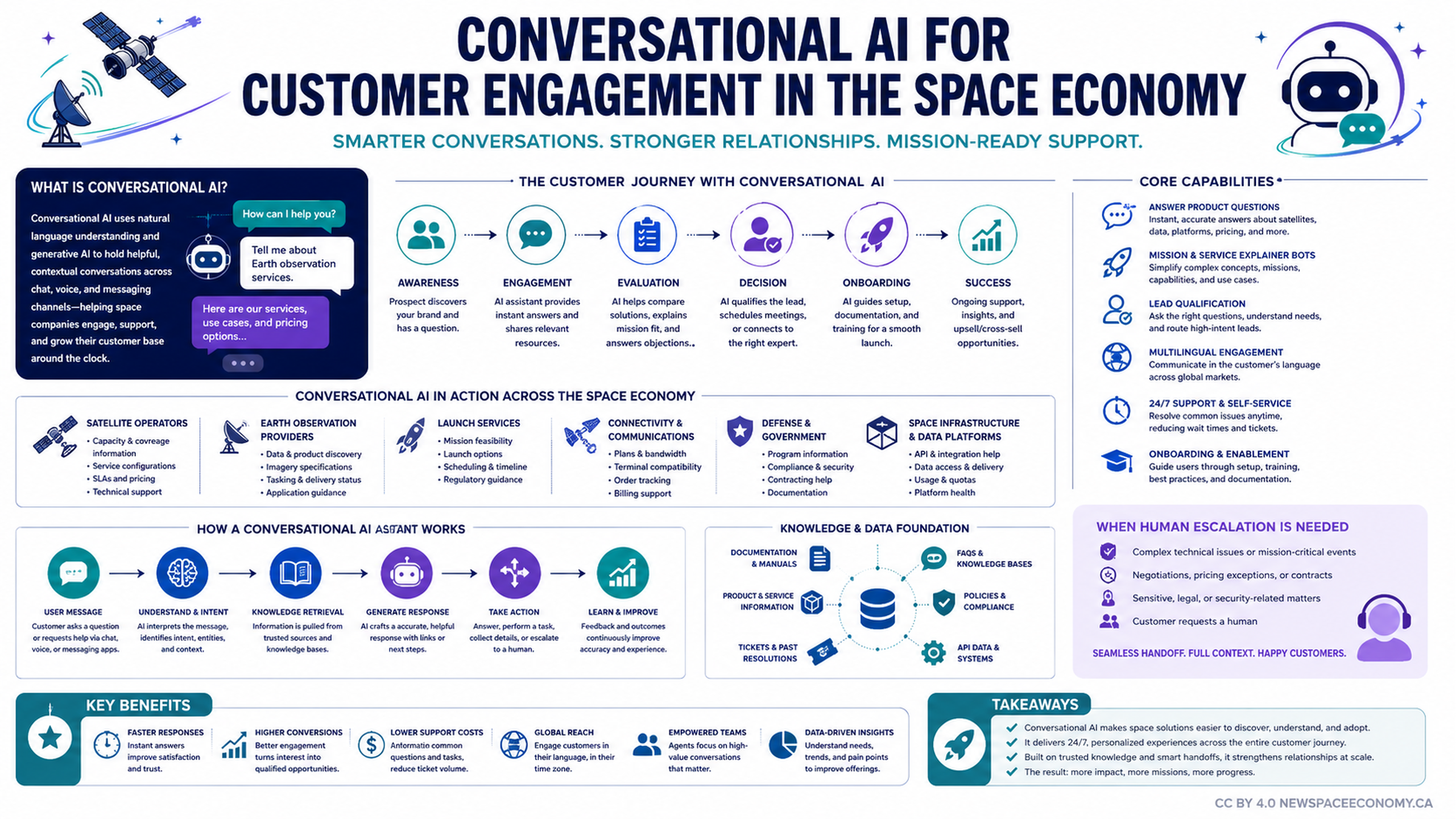 Infographic summarizing conversational artificial intelligence use cases, customer journey stages, support capabilities, data sources, escalation conditions, and stated benefits across space-related services.