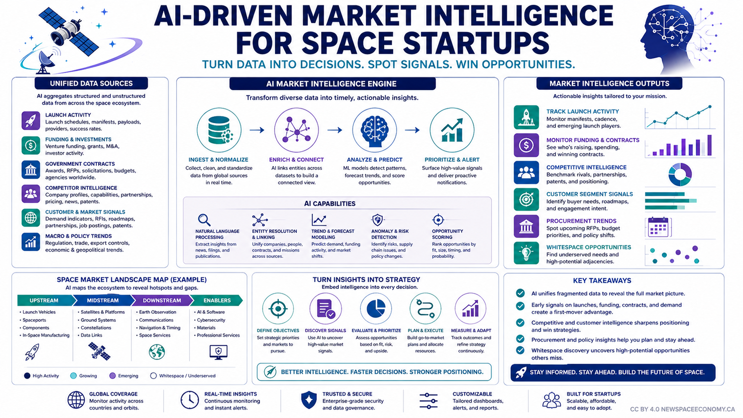 Infographic explaining how artificial intelligence combines launch, funding, contract, competitor, customer, procurement, and policy data to produce forecasts, risk alerts, market opportunities, and strategic guidance for space startups.