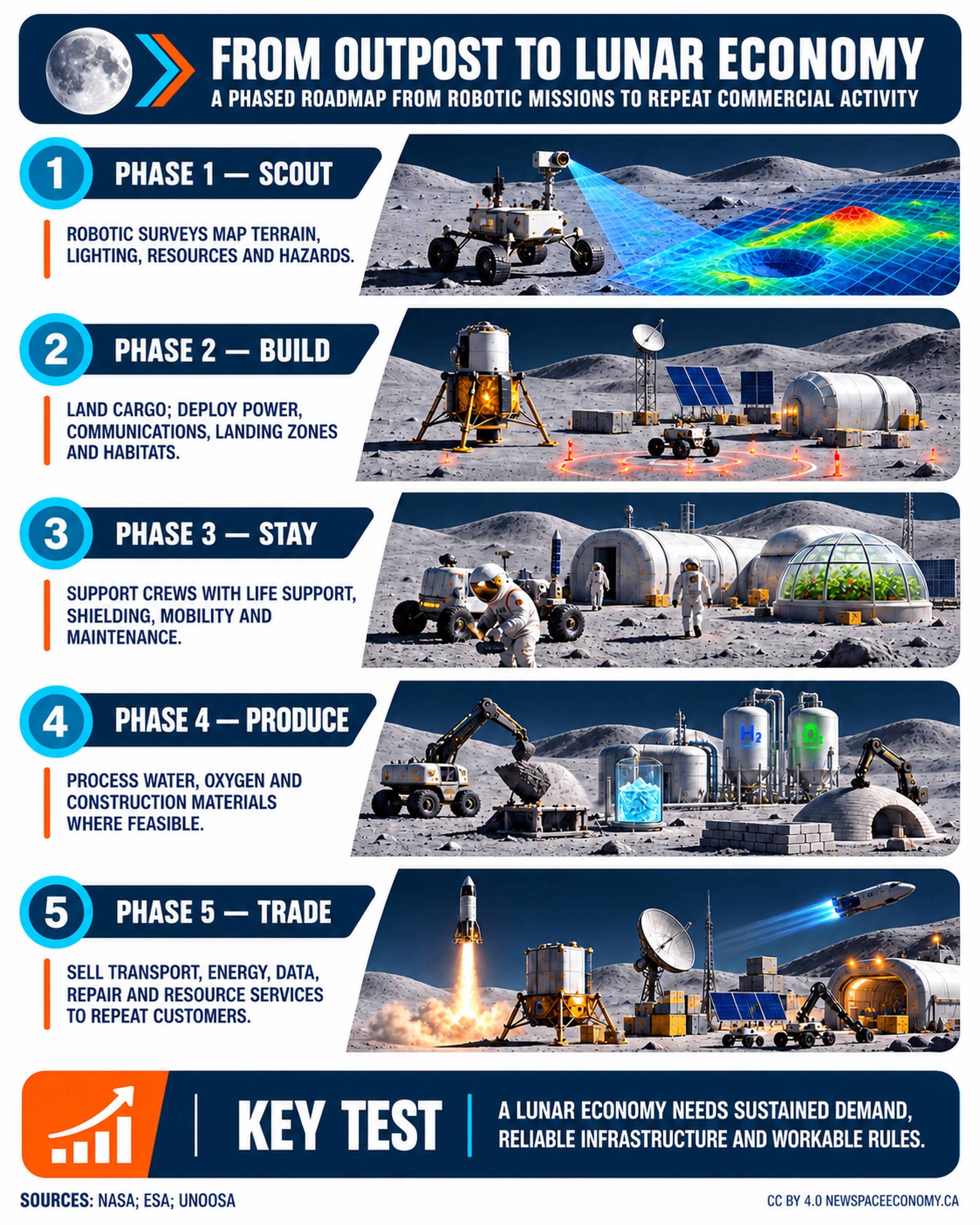 FROM OUTPOST TO LUNAR ECONOMY