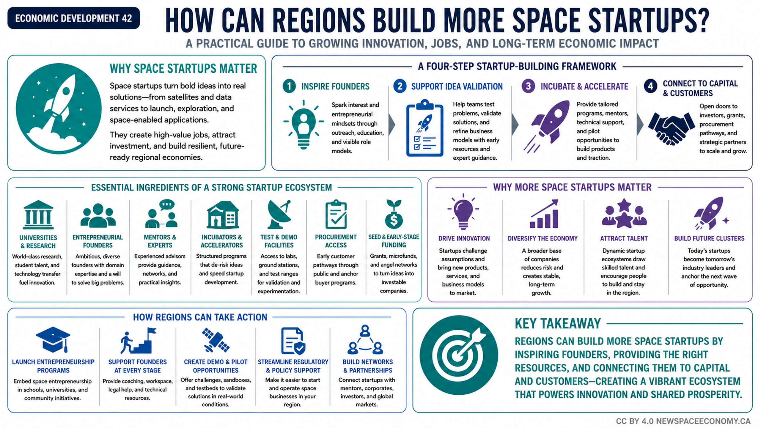 Infographic describing a four-step regional framework for supporting space startups, along with ecosystem ingredients, regional actions, and economic benefits.