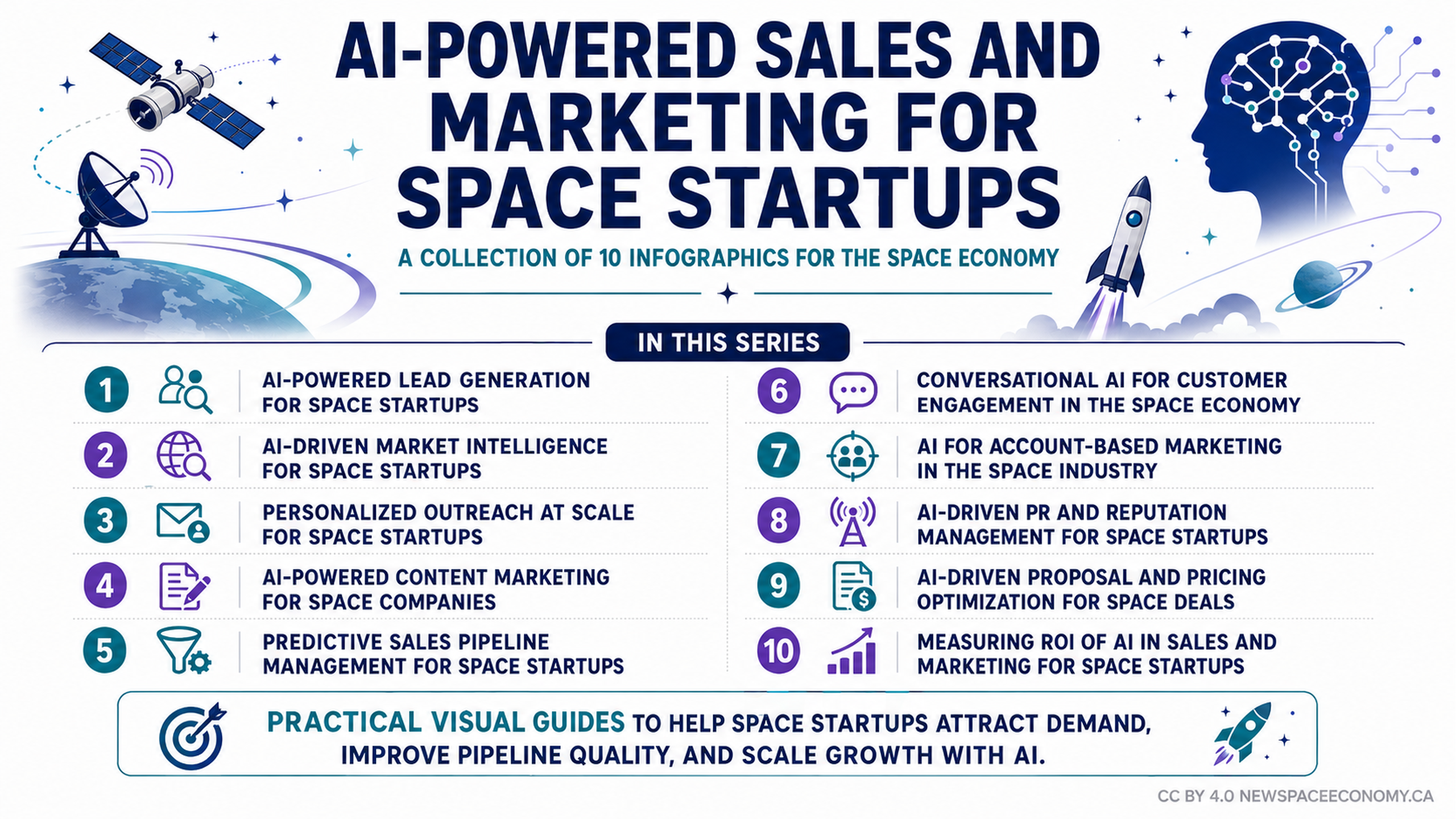 Infographic summarizing ten AI applications for commercial sales and marketing in the space economy, covering lead generation, market intelligence, outreach, content, pipeline management, customer engagement, account-based marketing, public relations, pricing, and ROI.