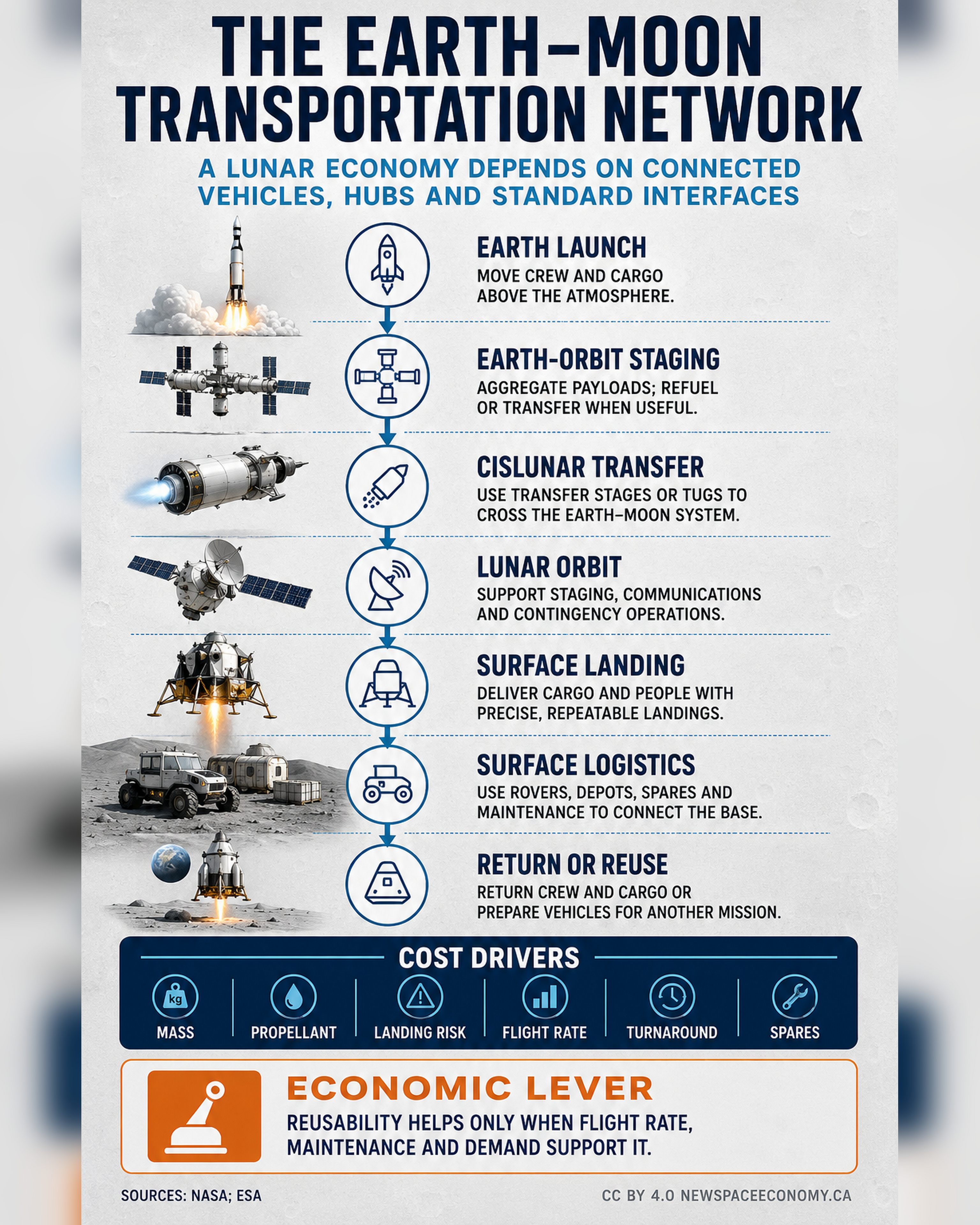 THE EARTH–MOON TRANSPORTATION NETWORK