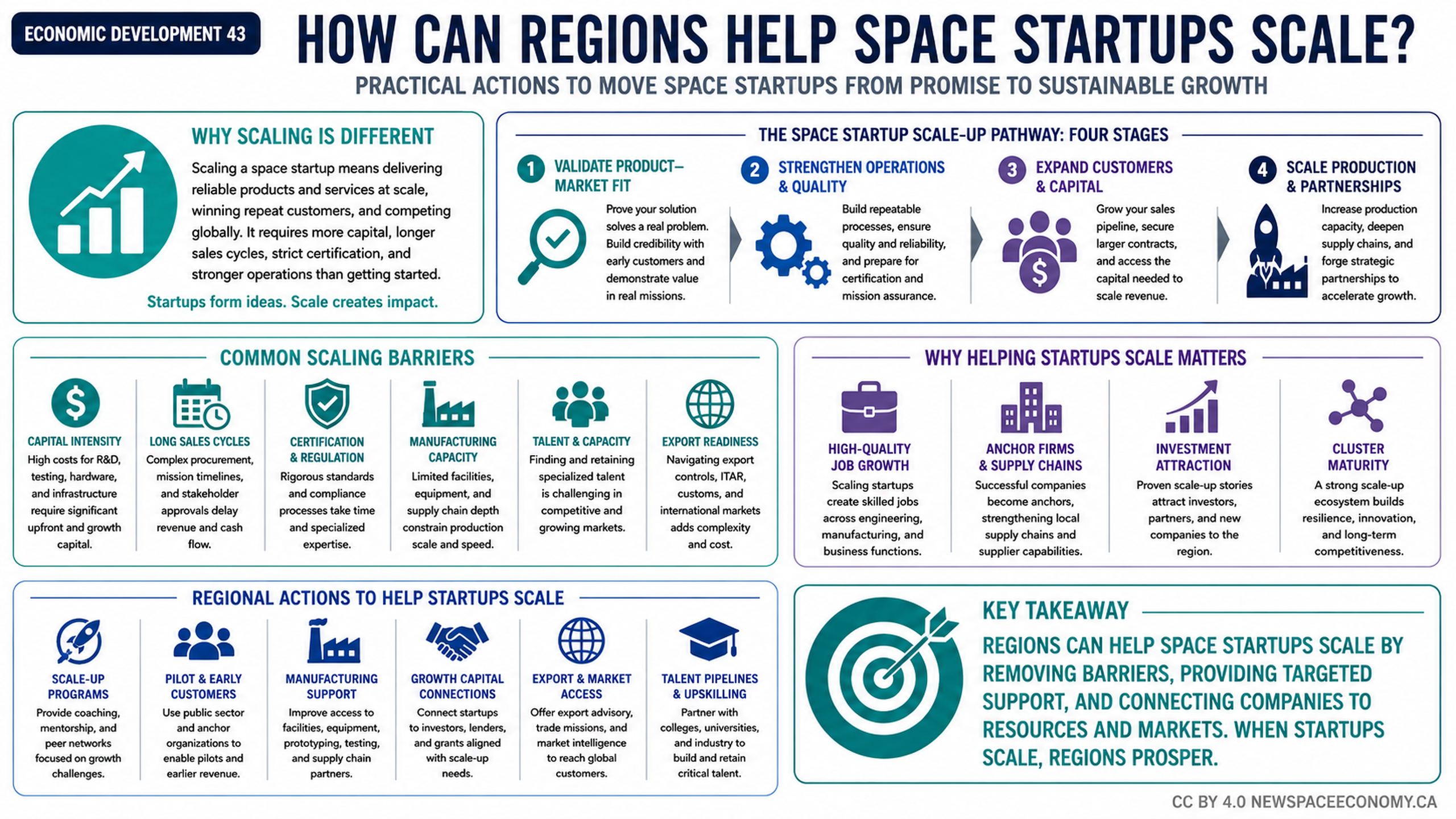 Infographic summarizing the growth pathway for space startups, the barriers that can slow expansion, regional actions that can provide support, and outcomes such as jobs, supply-chain development, investment, and cluster maturity.