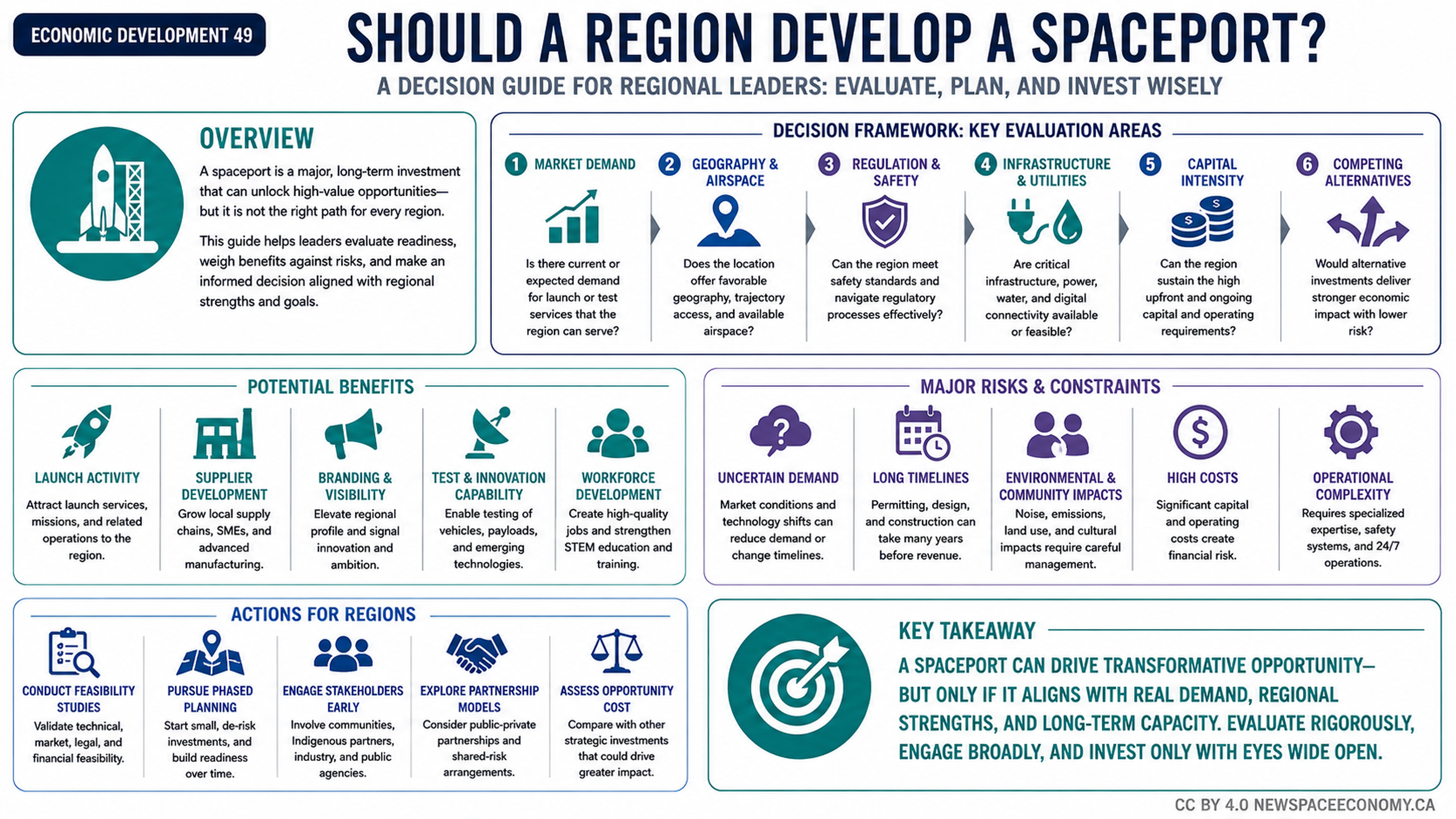 An infographic explains how regional leaders can assess a spaceport investment. It covers market demand; geography and airspace; regulation and safety; infrastructure and utilities; capital intensity; and competing alternatives. It lists possible benefits such as launch activity, supplier development, regional visibility, testing, innovation, and workforce development. It also identifies uncertain demand, long timelines, environmental and community impacts, high costs, and operational complexity as risks. Recommended actions include feasibility studies, phased planning, early stakeholder engagement, partnership models, and opportunity-cost assessment.