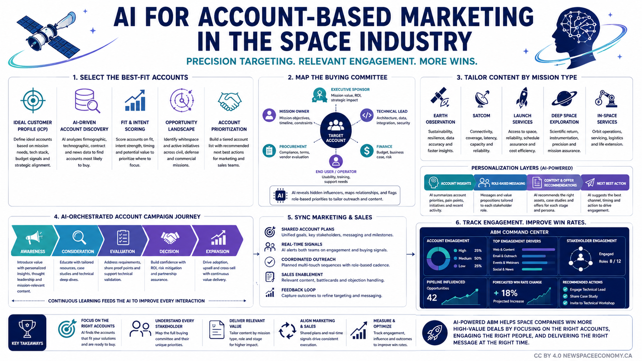 Infographic outlining an AI-supported account-based marketing framework for space companies, with sections on account selection, buying-committee roles, mission-specific content, campaign stages, marketing and sales coordination, personalization layers, engagement measures, and key takeaways.