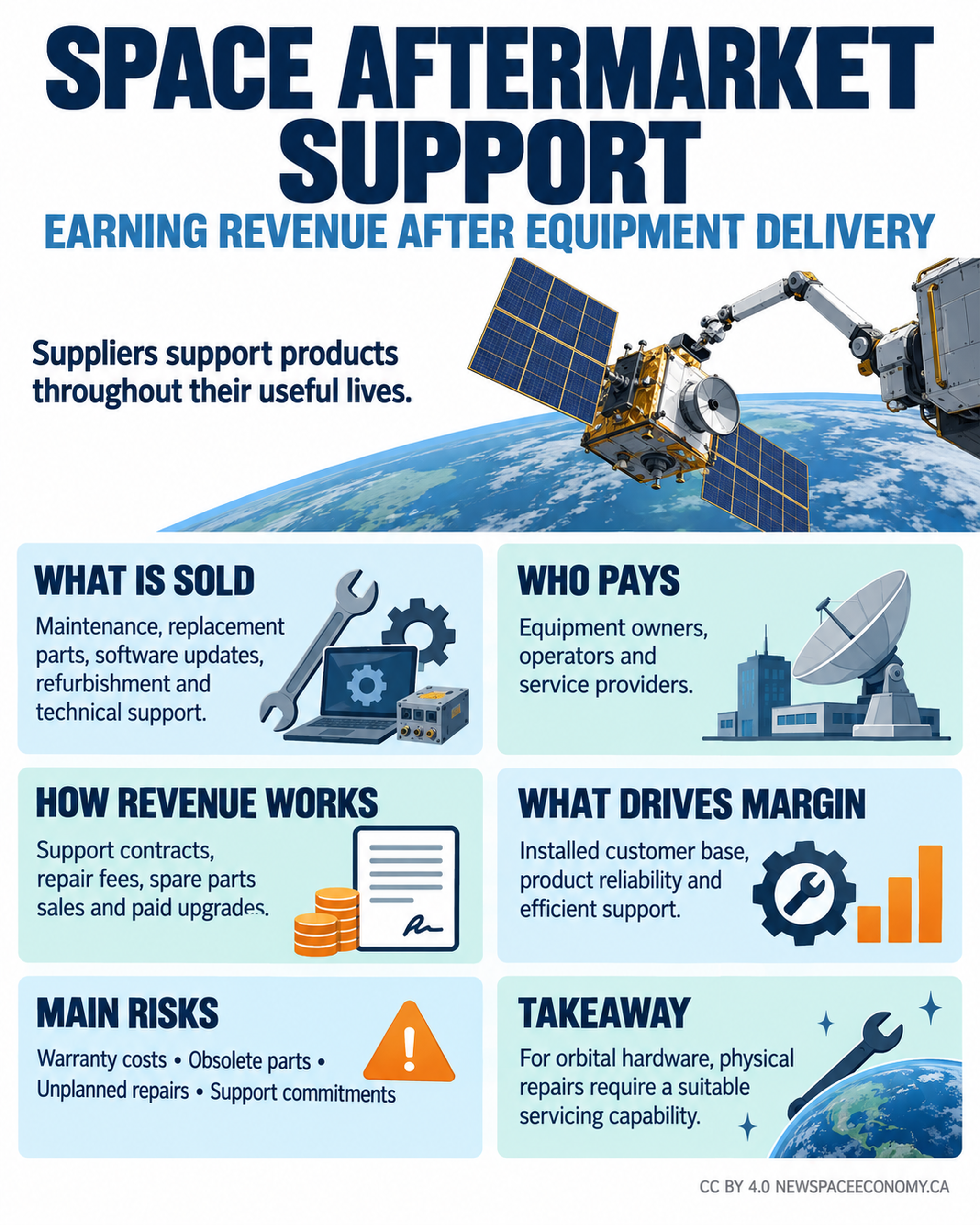 SPACE AFTERMARKET SUPPORT