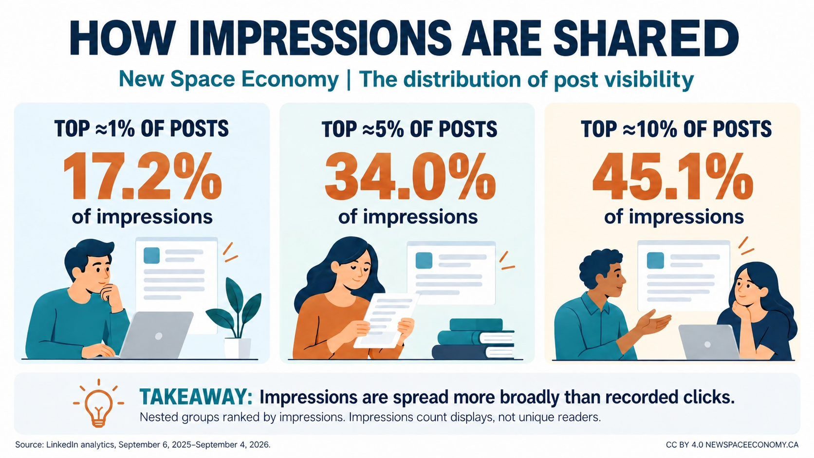 HOW IMPRESSIONS ARE SHARED